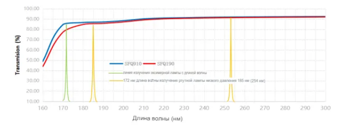 График пропускания